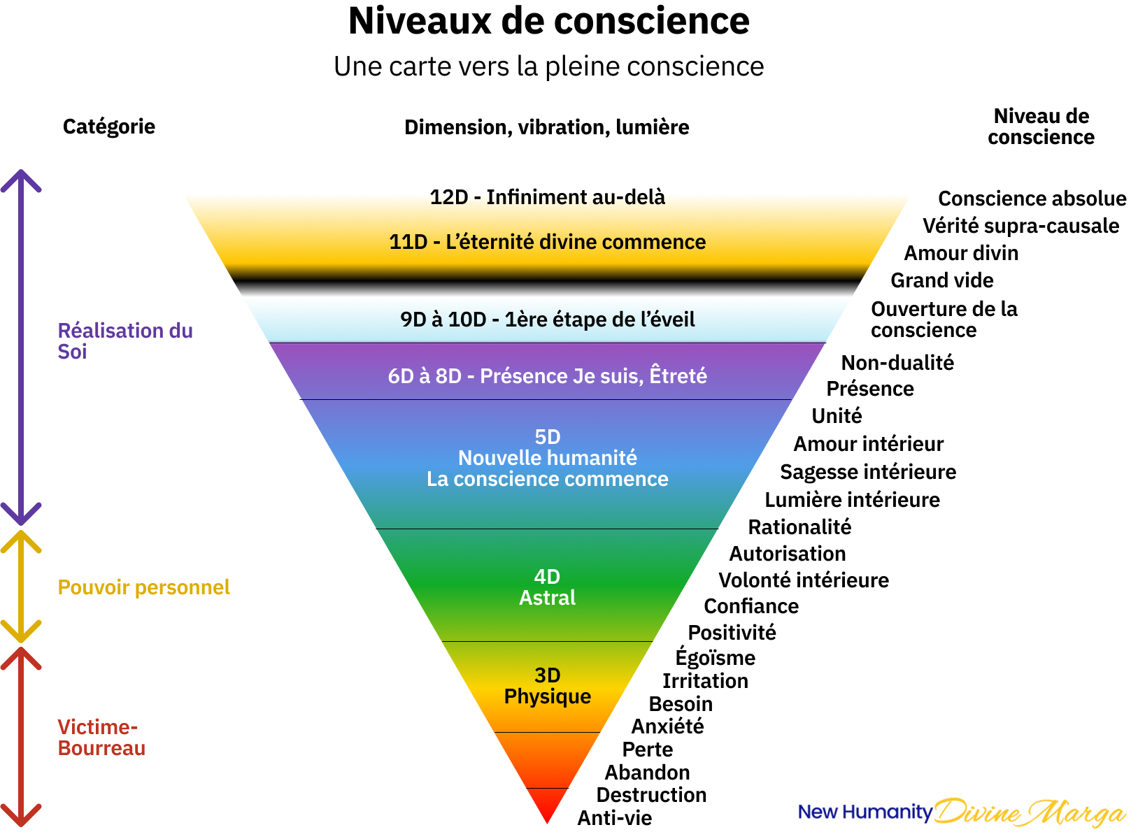 Charte des niveaux de conscience par catégorie, une carte vers la pleine conscience.